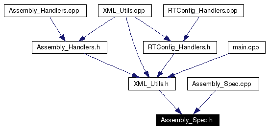 Included by dependency graph