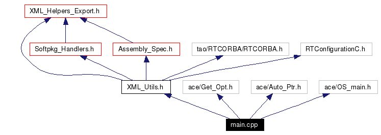 Include dependency graph