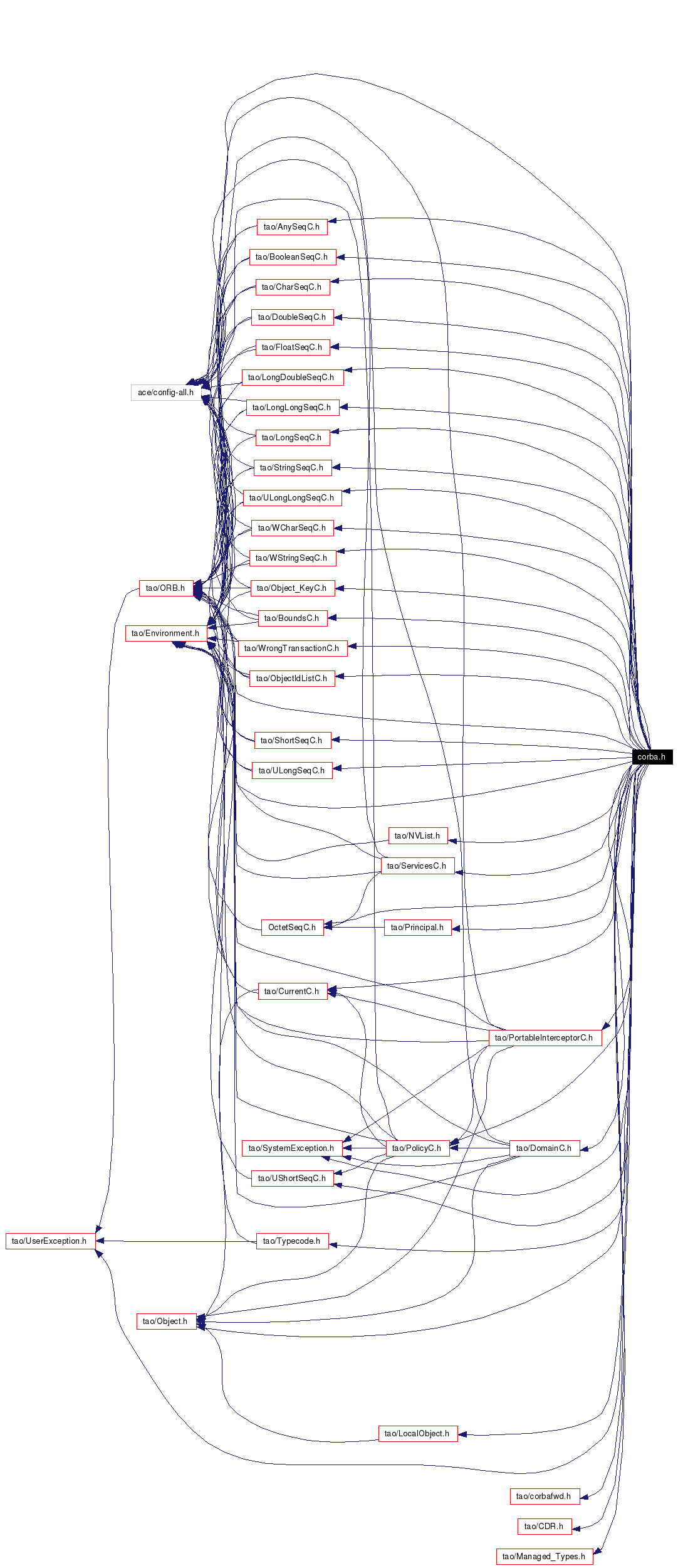 Include dependency graph