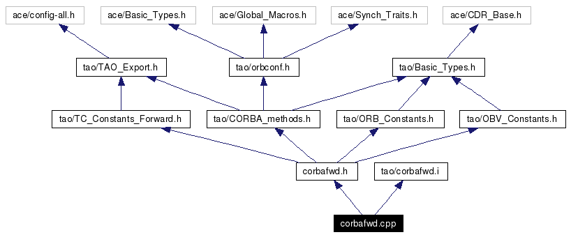 Include dependency graph