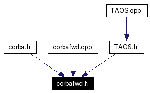 Included by dependency graph