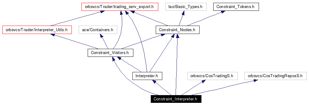 Include dependency graph