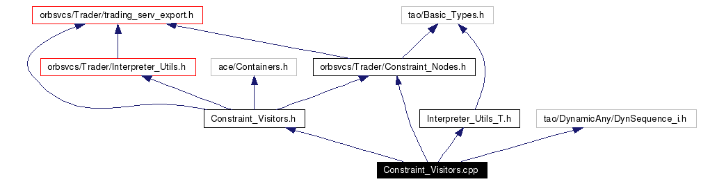 Include dependency graph
