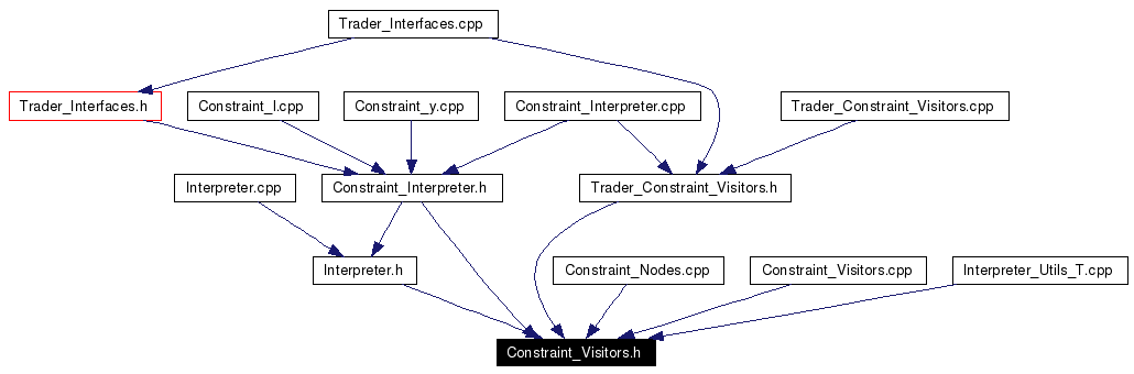 Included by dependency graph