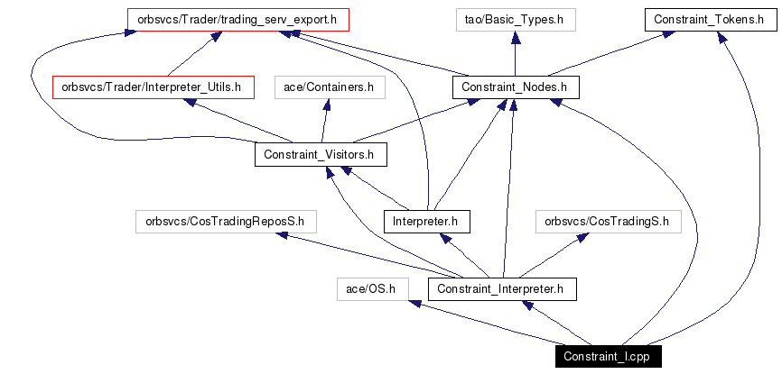 Include dependency graph