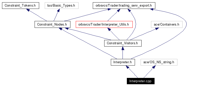 Include dependency graph