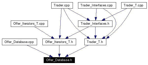 Included by dependency graph