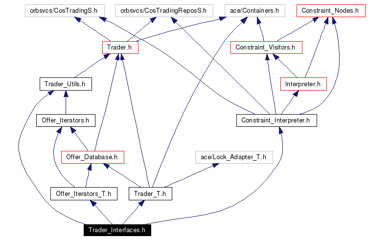 Include dependency graph