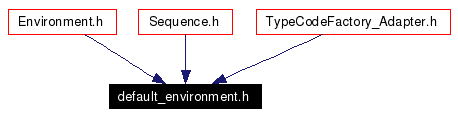 Included by dependency graph