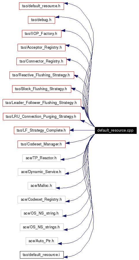 Include dependency graph