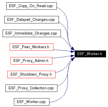 Included by dependency graph
