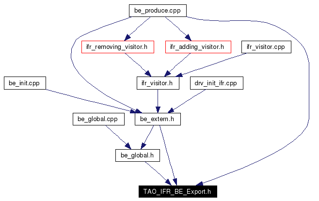 Included by dependency graph