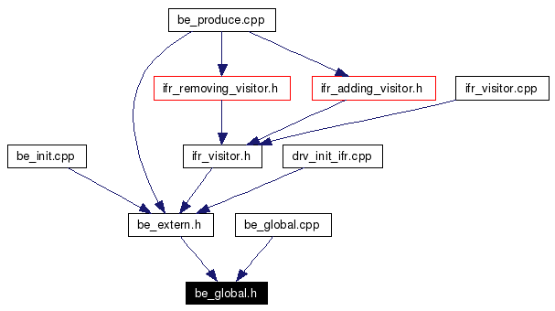 Included by dependency graph