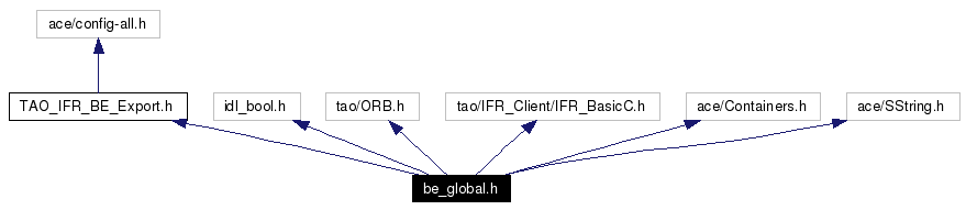 Include dependency graph
