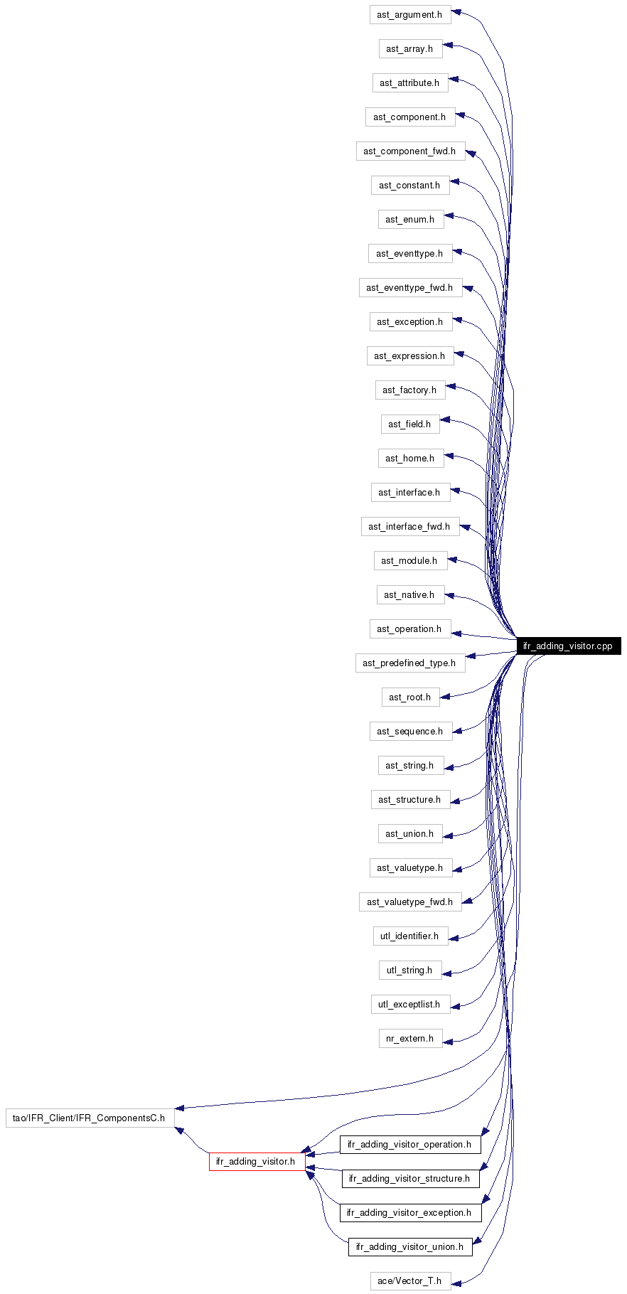 Include dependency graph