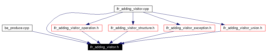 Included by dependency graph