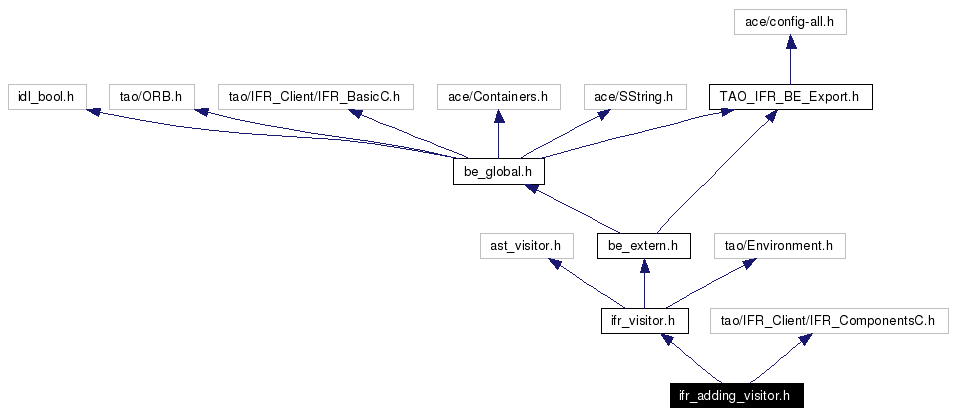 Include dependency graph