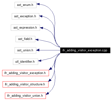 Include dependency graph