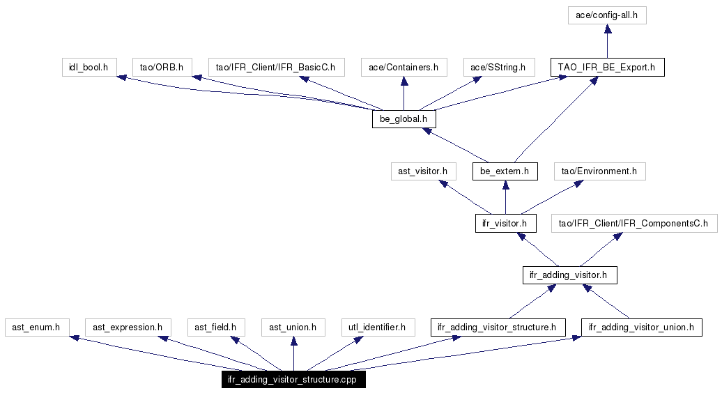 Include dependency graph