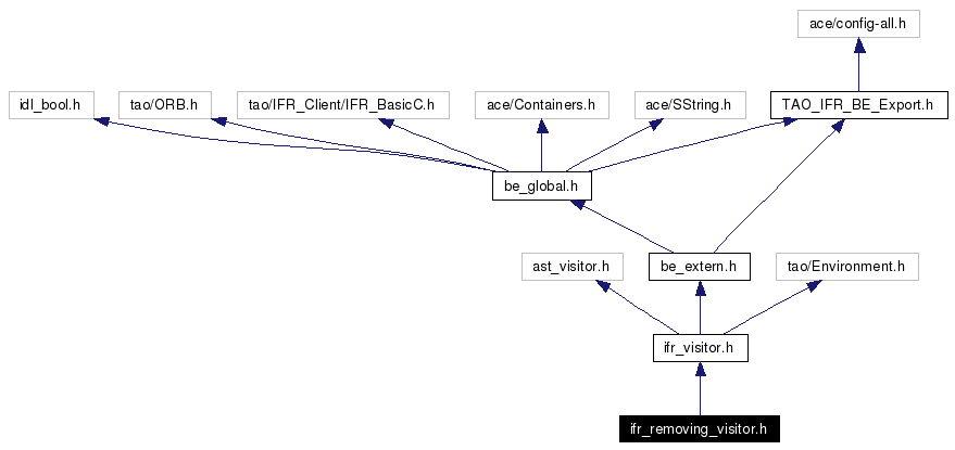 Include dependency graph
