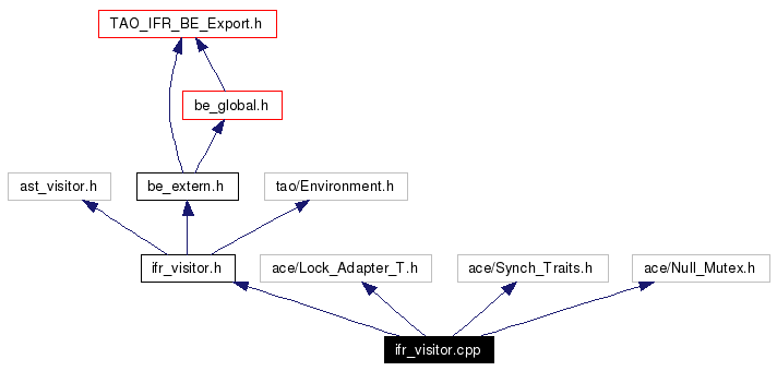 Include dependency graph