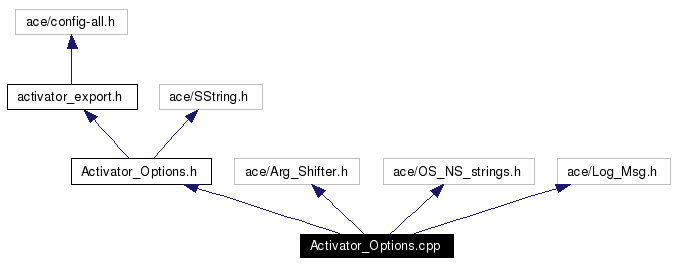 Include dependency graph