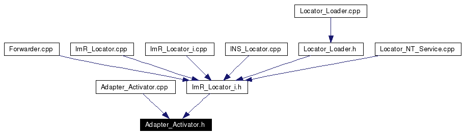 Included by dependency graph