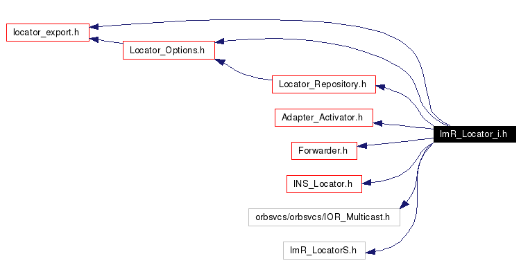 Include dependency graph