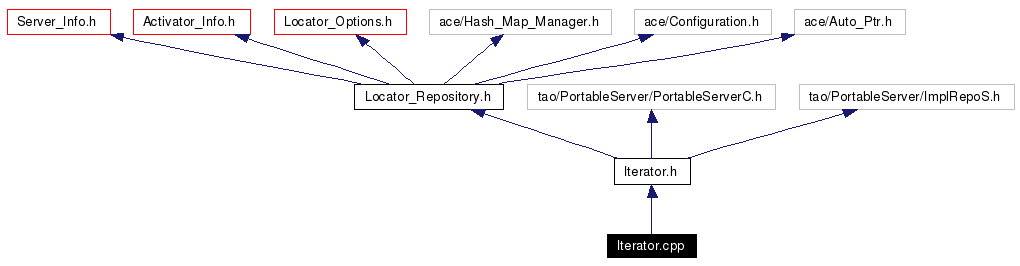 Include dependency graph