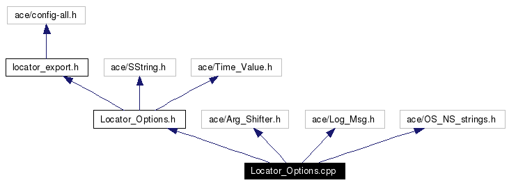 Include dependency graph