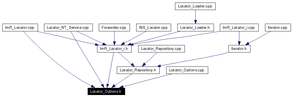 Included by dependency graph