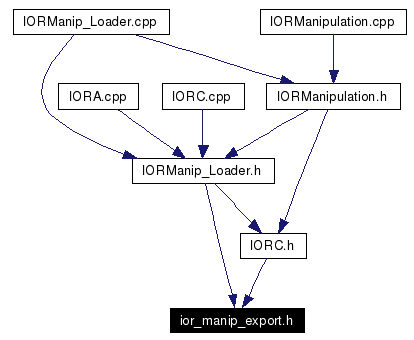 Included by dependency graph