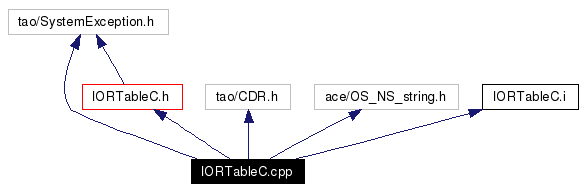 Include dependency graph