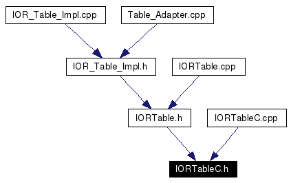 Included by dependency graph