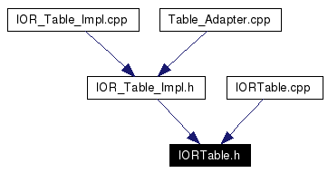 Included by dependency graph