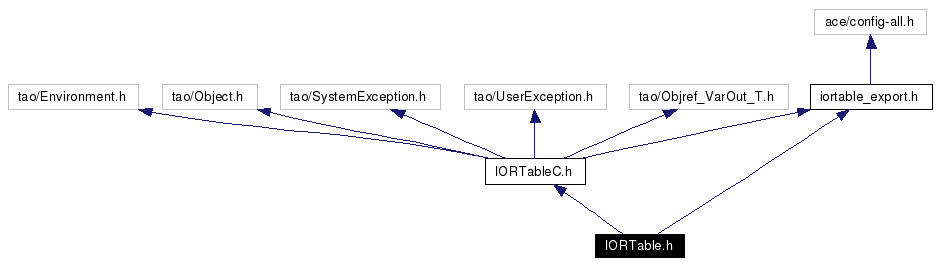 Include dependency graph