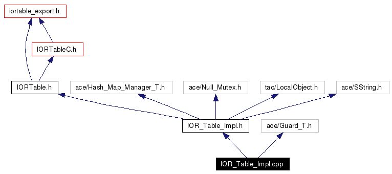 Include dependency graph