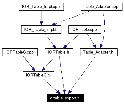 Included by dependency graph