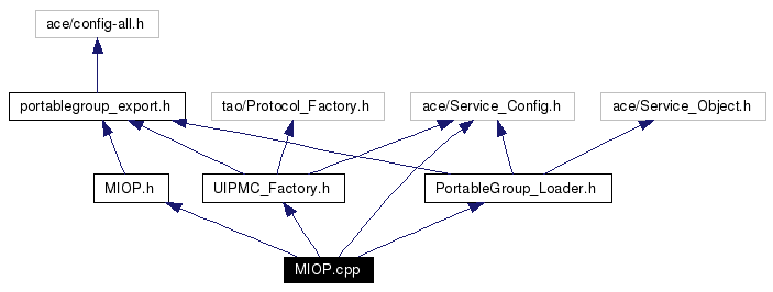 Include dependency graph