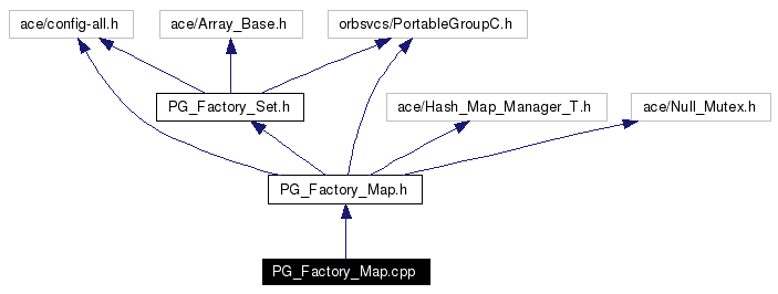 Include dependency graph