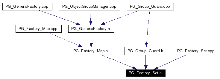 Included by dependency graph