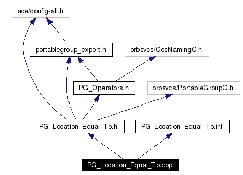 Include dependency graph