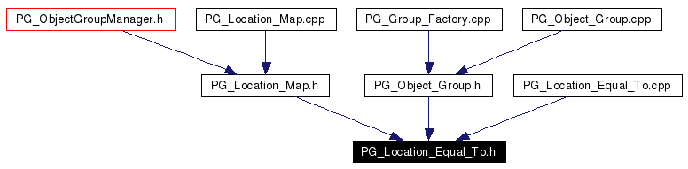 Included by dependency graph