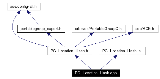 Include dependency graph