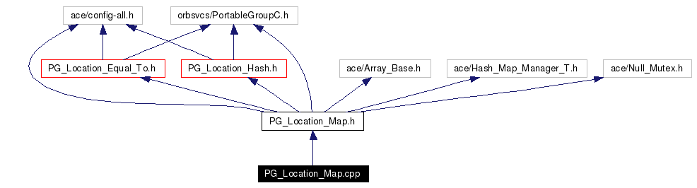 Include dependency graph