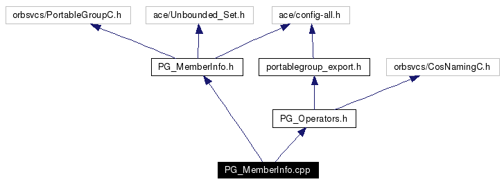 Include dependency graph