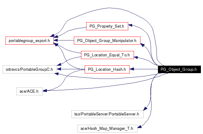 Include dependency graph