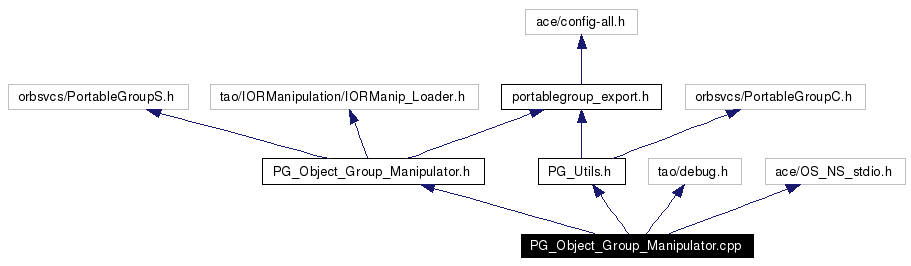 Include dependency graph