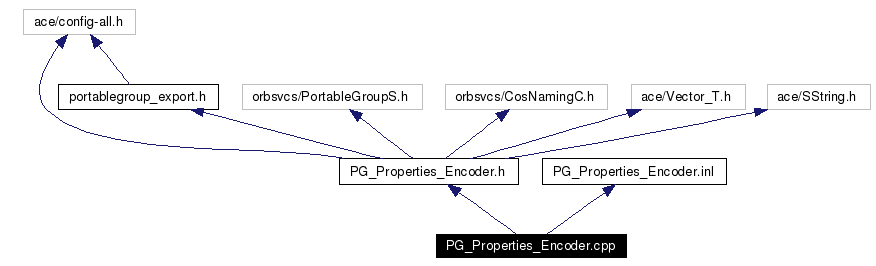 Include dependency graph