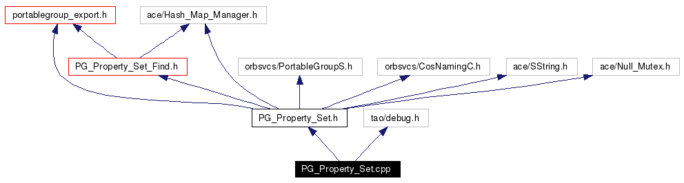 Include dependency graph